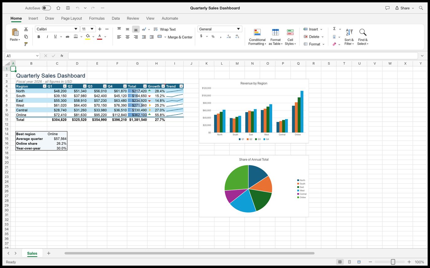 GridCraft, the Excel look-alike, showing a quarterly sales dashboard: a table with filter buttons, data bars and sparklines next to a column chart and a pie chart, under a ribbon with Home, Insert, Formulas and Data tabs.