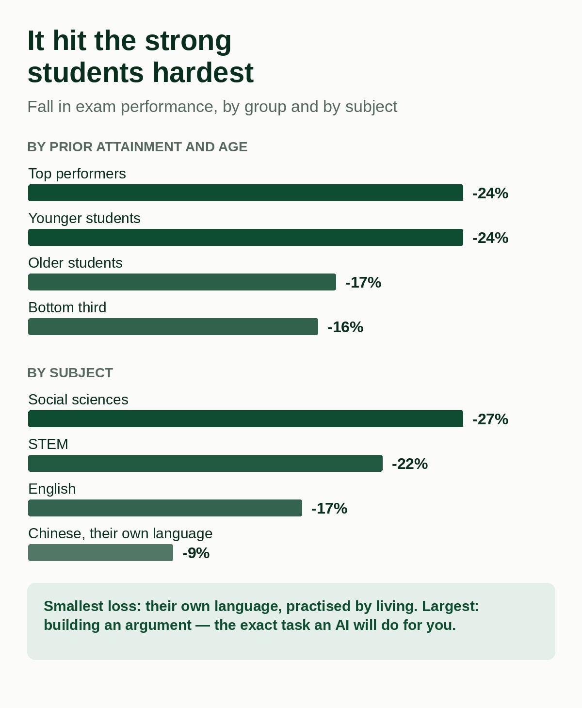 Bar charts of the fall in exam performance. By attainment and age: top performers −24%, younger students −24%, older students −17%, bottom third −16%. By subject: social sciences −27%, STEM −22%, English −17%, Chinese −9%.