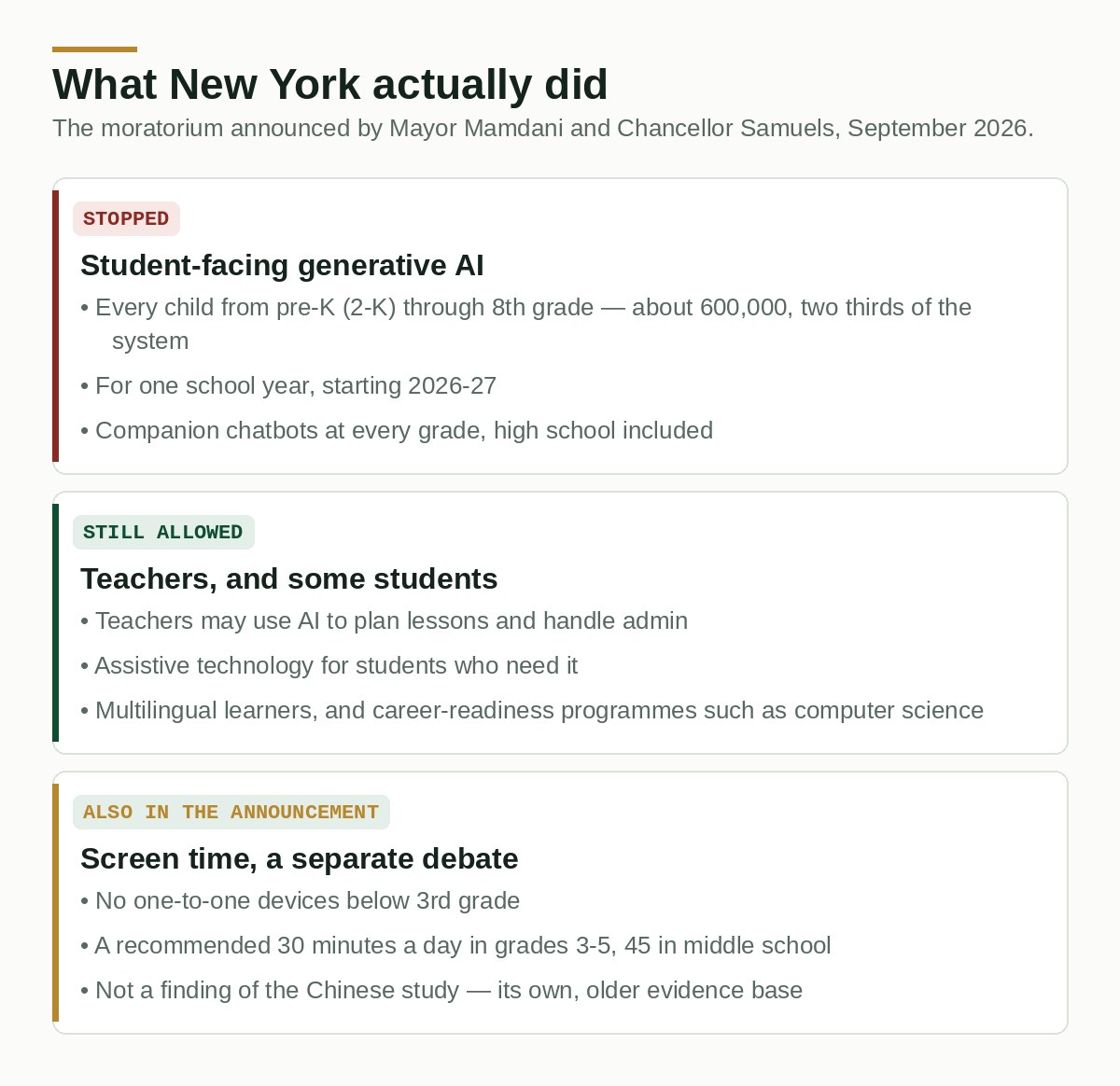 Three cards. Stopped: student-facing generative AI for every child from 2-K through eighth grade, about 600,000 of them, for one school year from 2026-27, plus companion chatbots at every grade. Still allowed: teachers planning lessons, assistive technology, multilingual learners and career-readiness programmes. Also in the announcement: screen-time limits, which come from a separate and older evidence base.