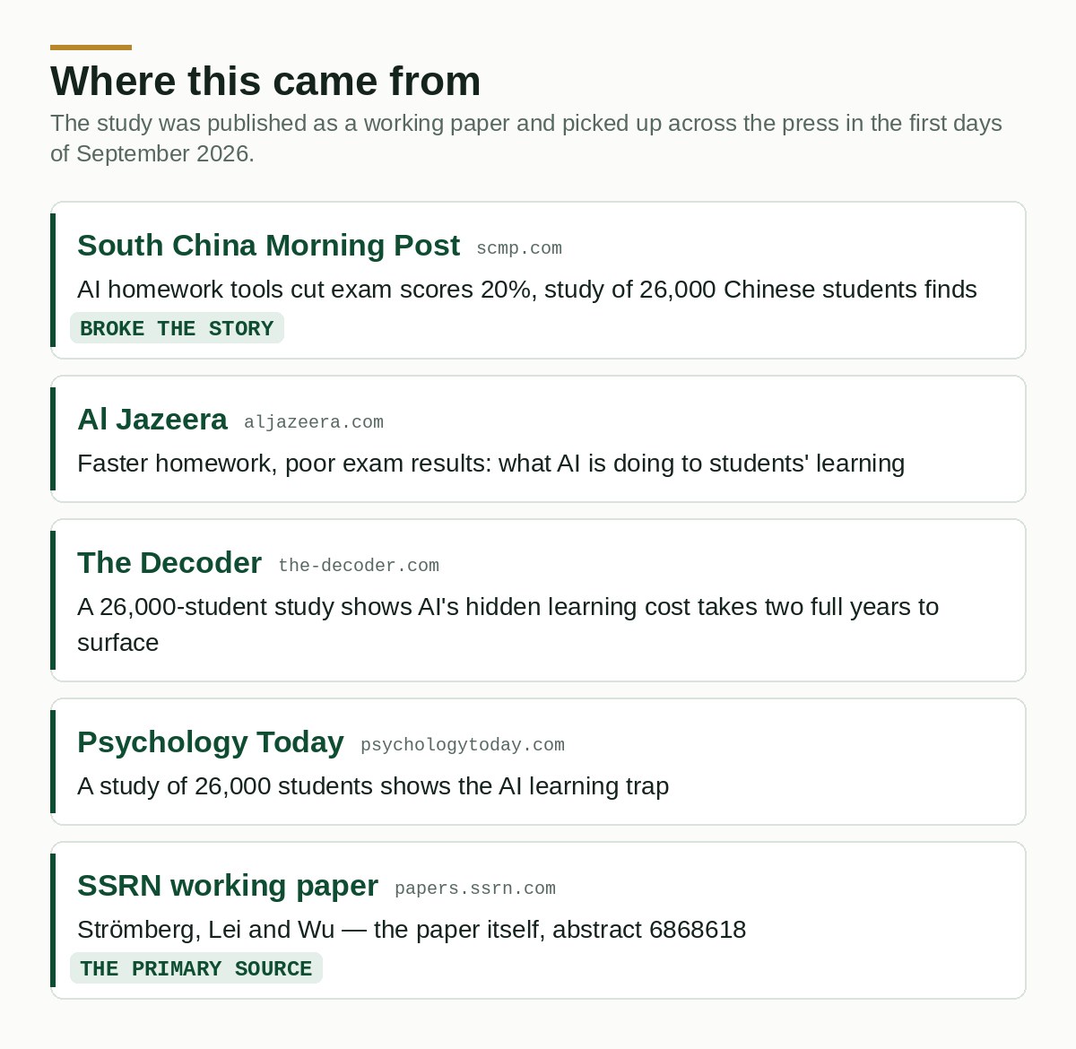 Five source cards: South China Morning Post, which broke the story, with the headline AI homework tools cut exam scores 20 percent; Al Jazeera; The Decoder; Psychology Today; and the SSRN working paper by Stromberg, Lei and Wu, marked as the primary source.