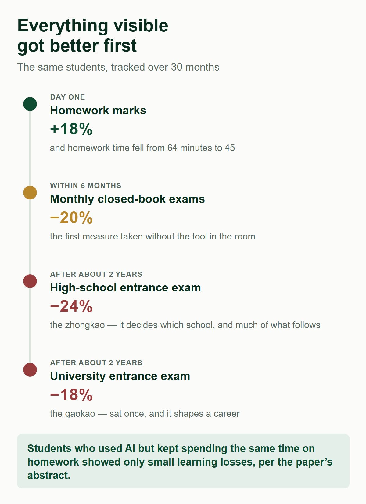 A timeline over 30 months: homework marks up 18% from day one with homework time falling from 64 to 45 minutes; monthly closed-book exams down 20% within six months; the zhongkao high-school entrance exam down 24% and the gaokao university entrance exam down 18% after about two years. Students who used AI but kept spending the same time on homework showed only small learning losses, per the paper's abstract.