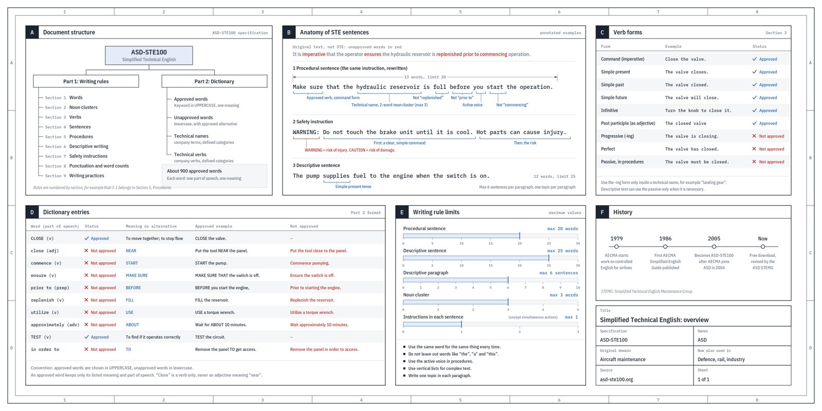 The image Karpathy attached to his post: a one-page overview of ASD-STE100 Simplified Technical English, with panels for the document structure, an annotated example sentence, approved and unapproved verb forms, dictionary entries such as 'start' instead of 'commence', the writing rule limits (20 words for an instruction, 25 for a description) and a short history from 1979 to today.