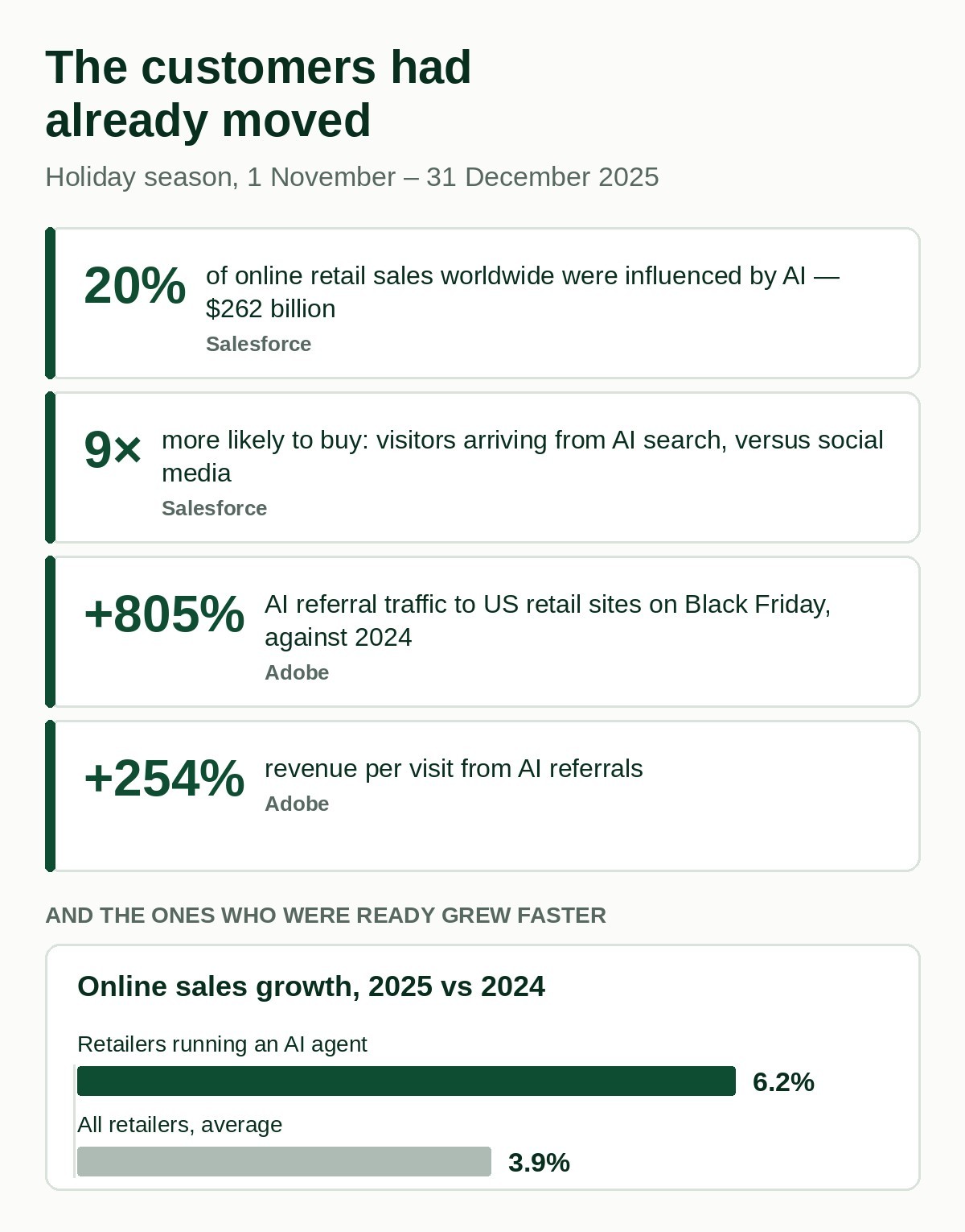 Four figures: AI influenced 20% of online retail sales worldwide, $262 billion; visitors arriving from AI search were 9 times more likely to buy than those from social media; AI referral traffic to US retail sites rose 805% on Black Friday; revenue per visit from AI referrals rose 254%. Below, a bar comparison: retailers running an AI agent grew 6.2% against a 3.9% average.