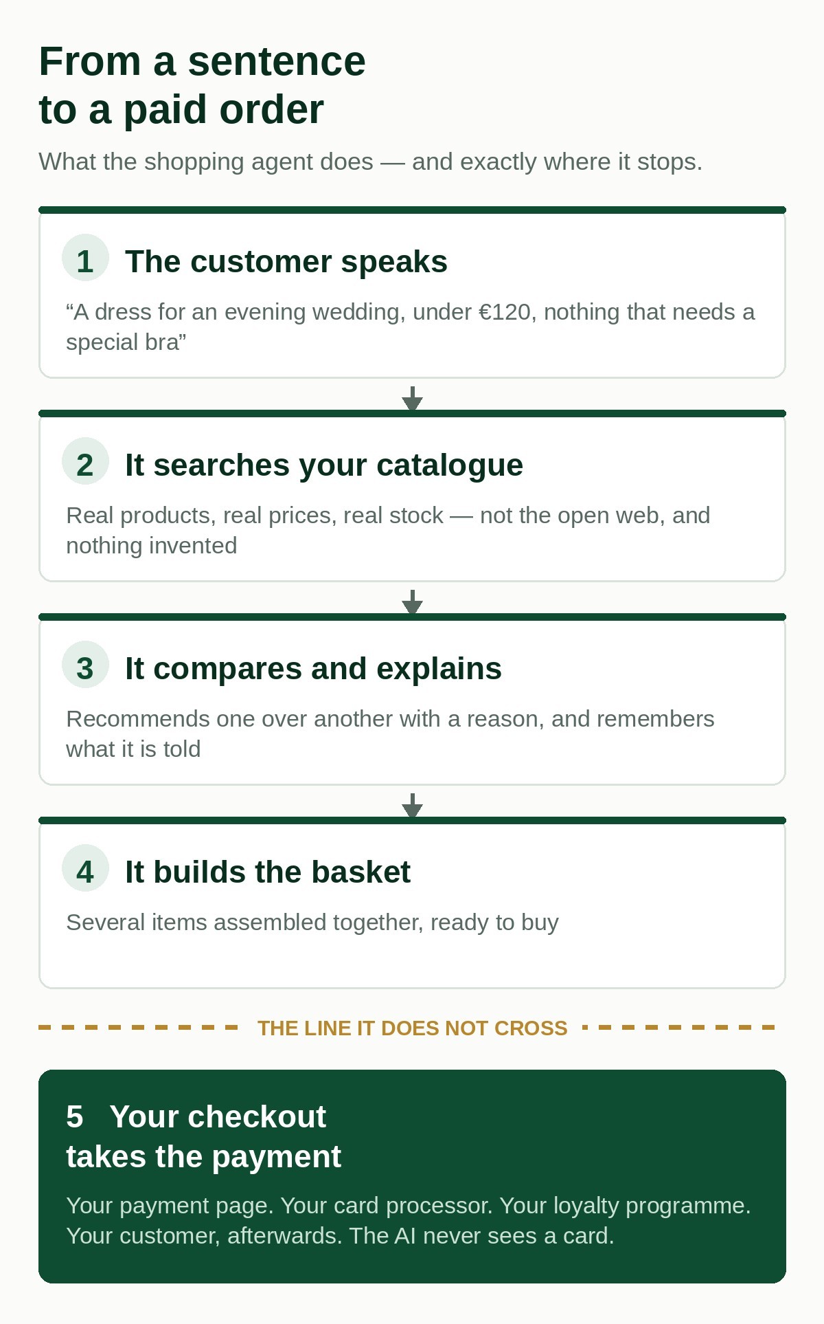 Four numbered steps — the customer speaks, the agent searches, the agent compares, the basket is built — above a gold dashed line marked as the line the agent does not cross, and below it a fifth step: the shop's own checkout takes the payment.
