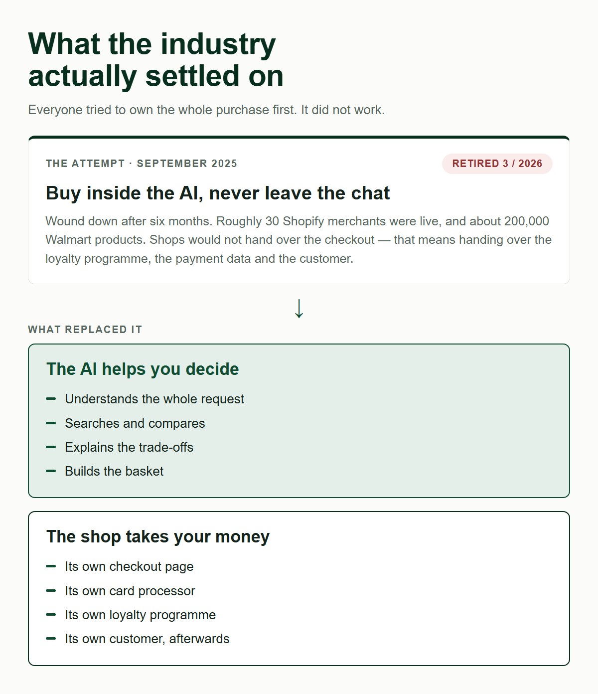 A timeline: the attempt in September 2025 was to buy inside the AI and never leave the chat, wound down in March 2026 with roughly 30 Shopify merchants live and about 200,000 Walmart products. What replaced it is a split — the AI helps you decide, the shop takes your money.