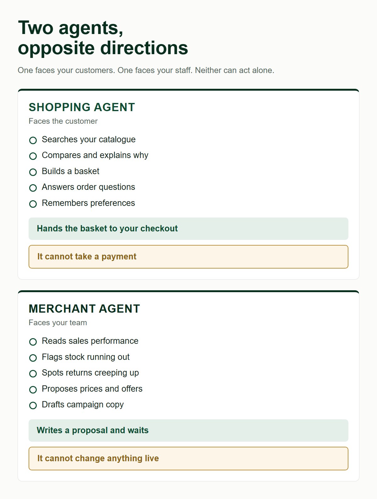 Two panels. The shopping agent faces the customer: searches the catalogue, compares options, builds a basket, answers questions, remembers preferences — and cannot take a payment. The merchant agent faces the team: reads sales, flags stock, spots returns, proposes prices, drafts campaigns — and cannot change anything live.