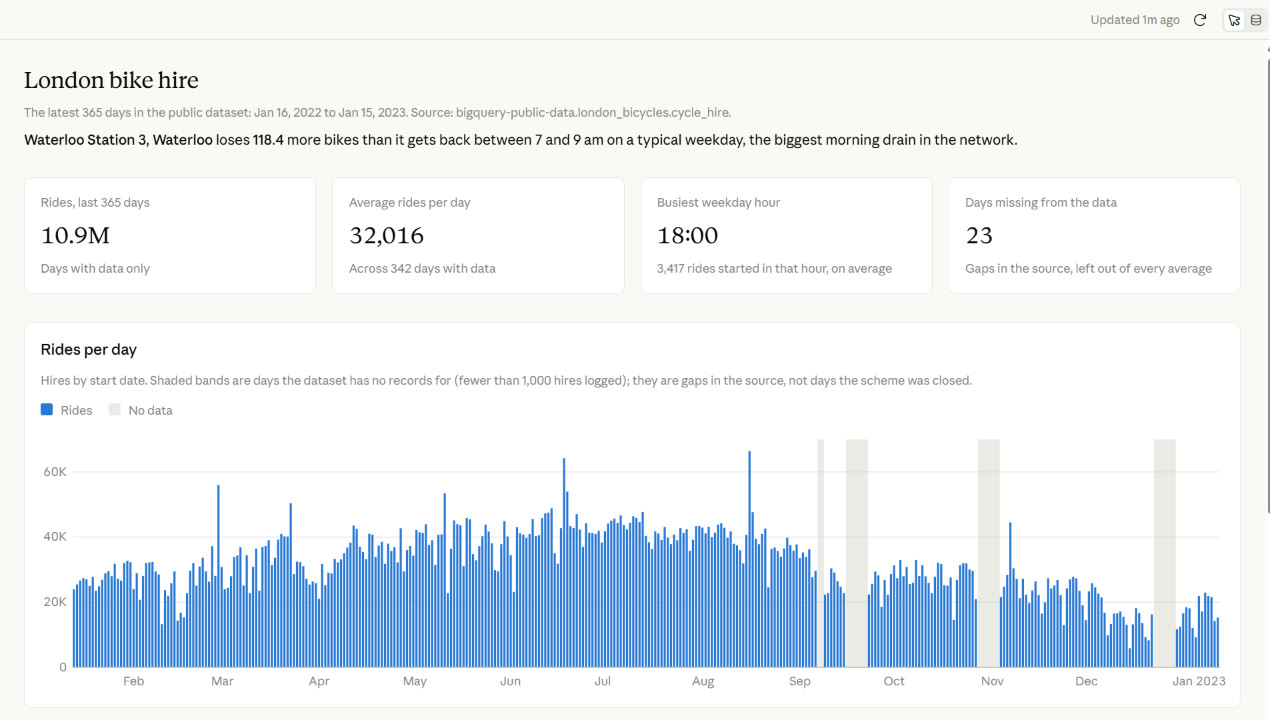 The dashboard Claude built, titled London bike hire: 10.9 million rides in a year, 32,016 rides per day, busiest weekday hour 18:00, and a bar chart of rides per day.