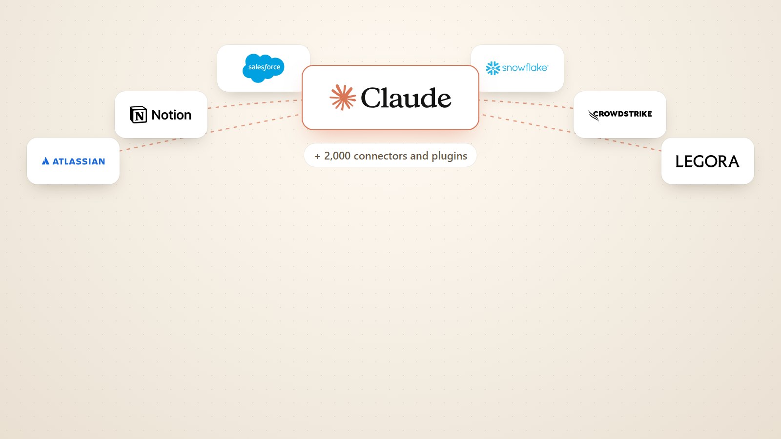 The Claude logo in the centre, joined by dotted lines to the logos of partner companies around it: Atlassian, Notion and Salesforce on the left, Snowflake, CrowdStrike and Legora on the right. Under Claude a label reads: plus 2,000 connectors and plugins.